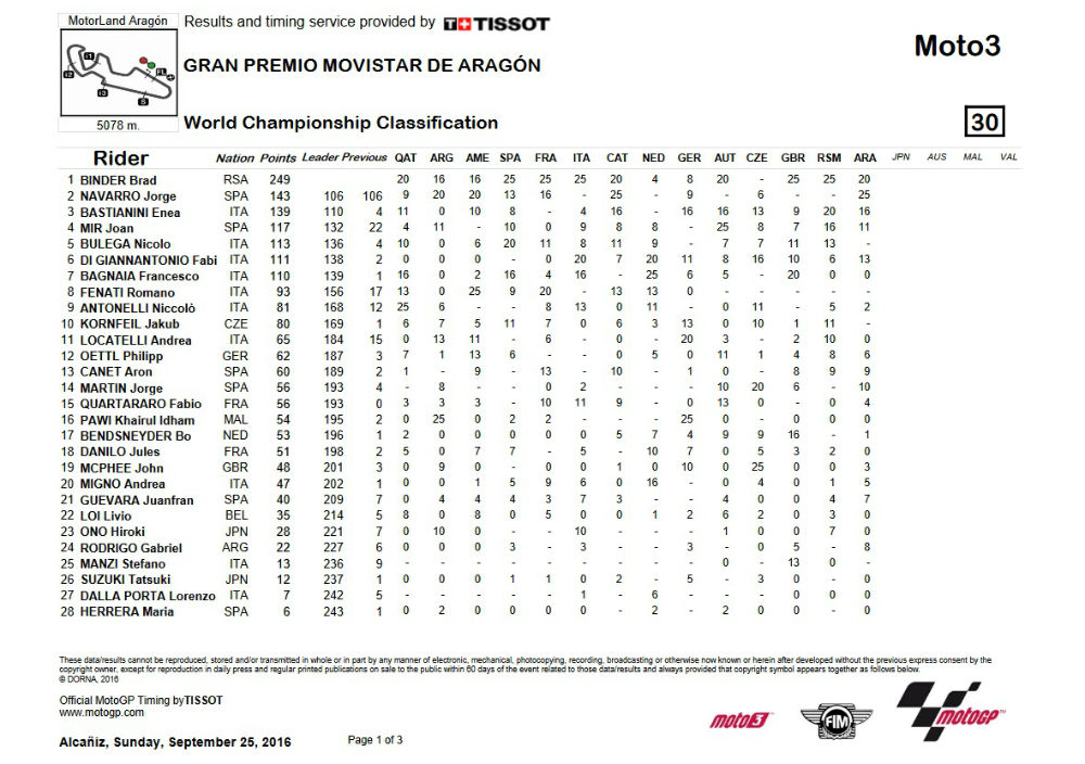 classificacao mundial moto3