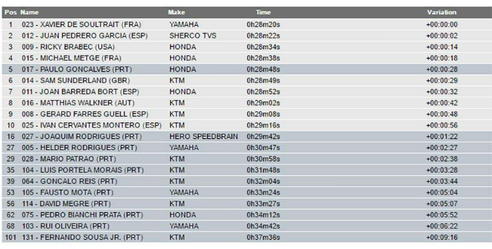 classificação portugueses 1dia Dakar 2017