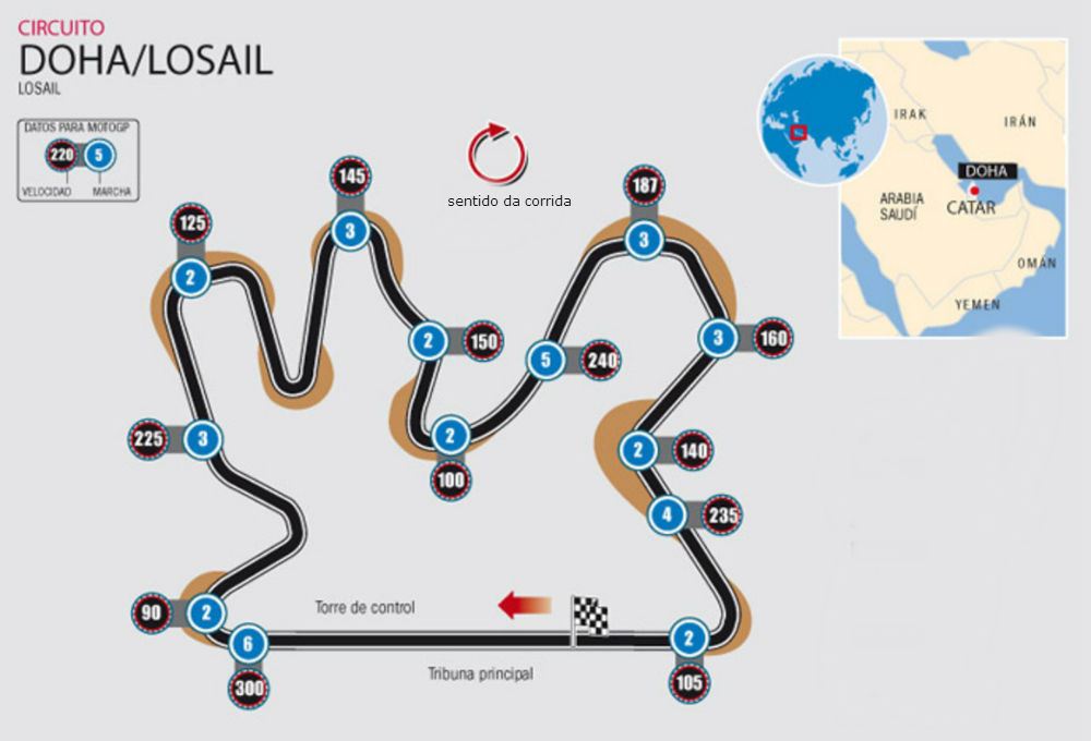 O Circuito de Losail e o GP de MotoGP