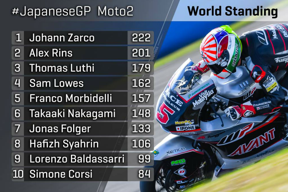 Moto2: Johann Zarco mais perto do título de campeão