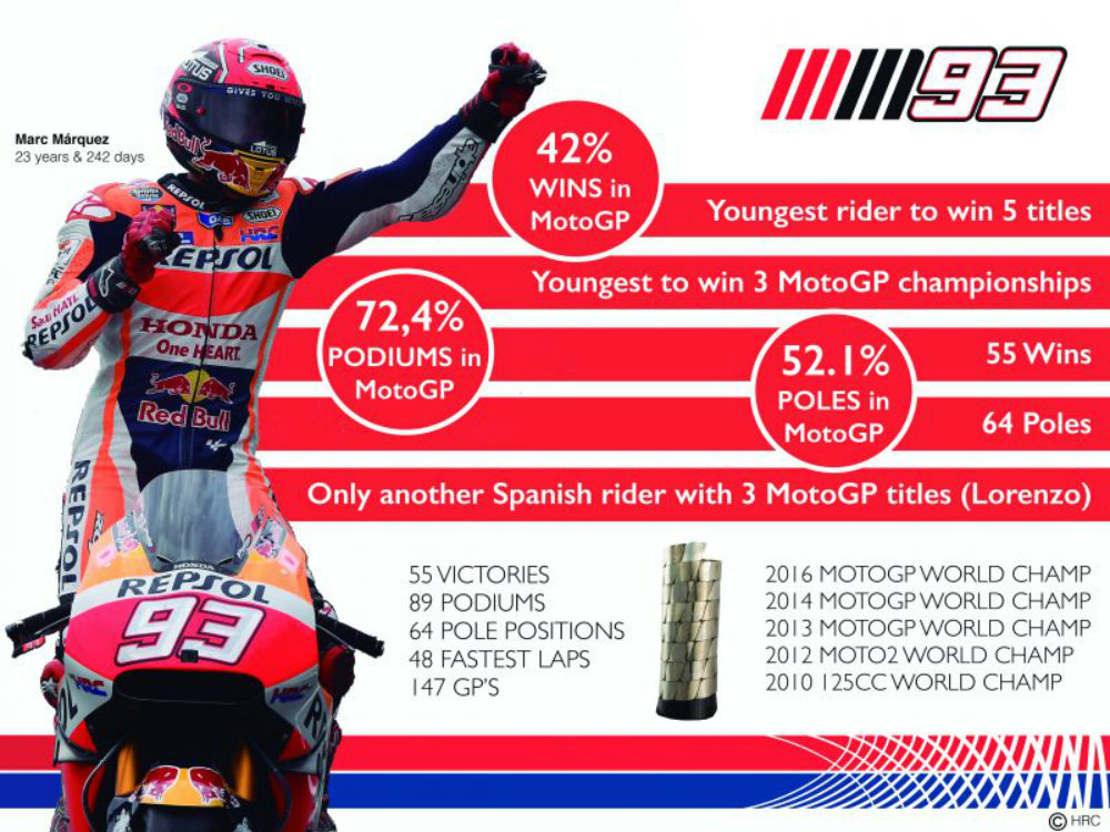 MotoGP: Os recordes de Marc Márquez