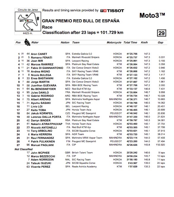 GP Espanha Moto3 Resultados Corrida