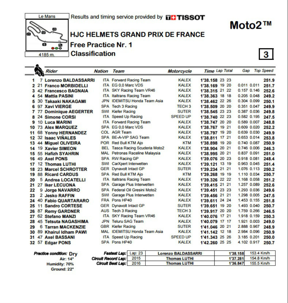 Moto2_FP1