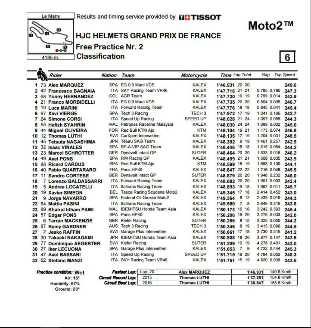 Moto2_FP2