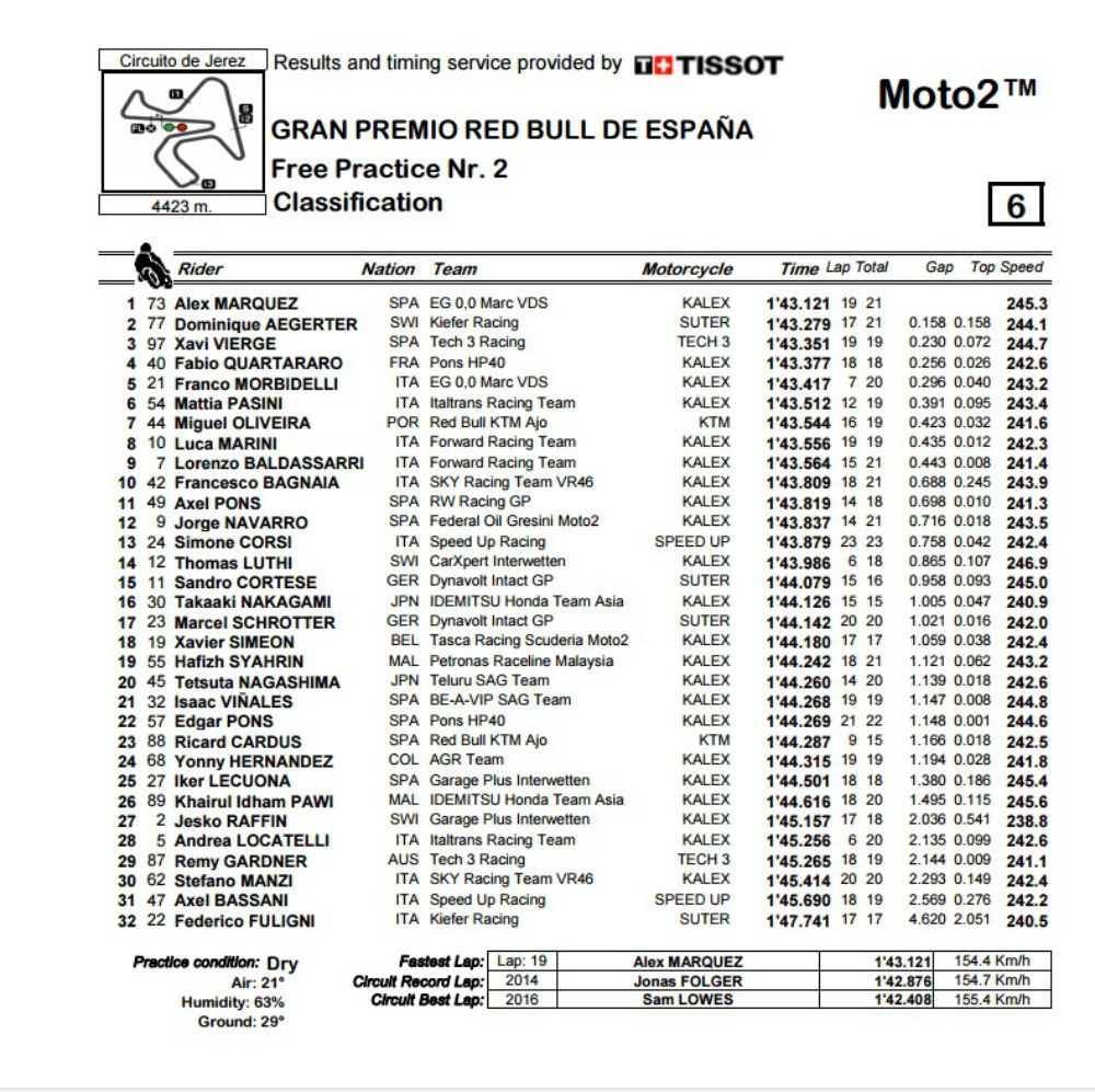 moto2_FP2