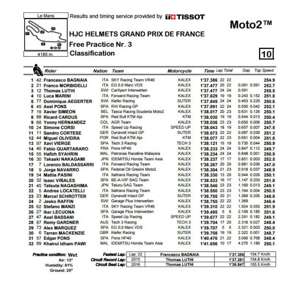 Moto2_FP3