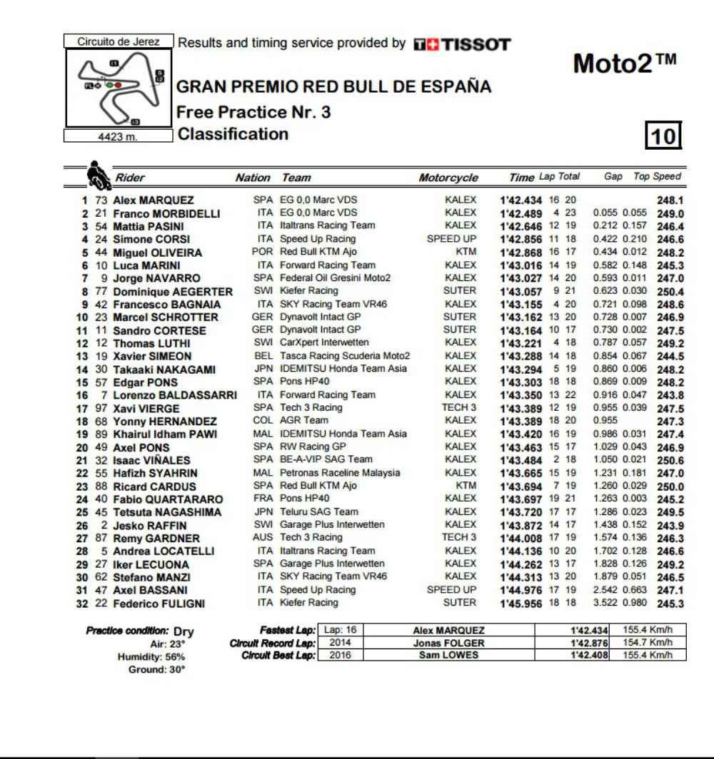 Moto2_FP3