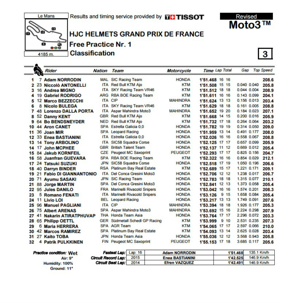 Moto3_FP1