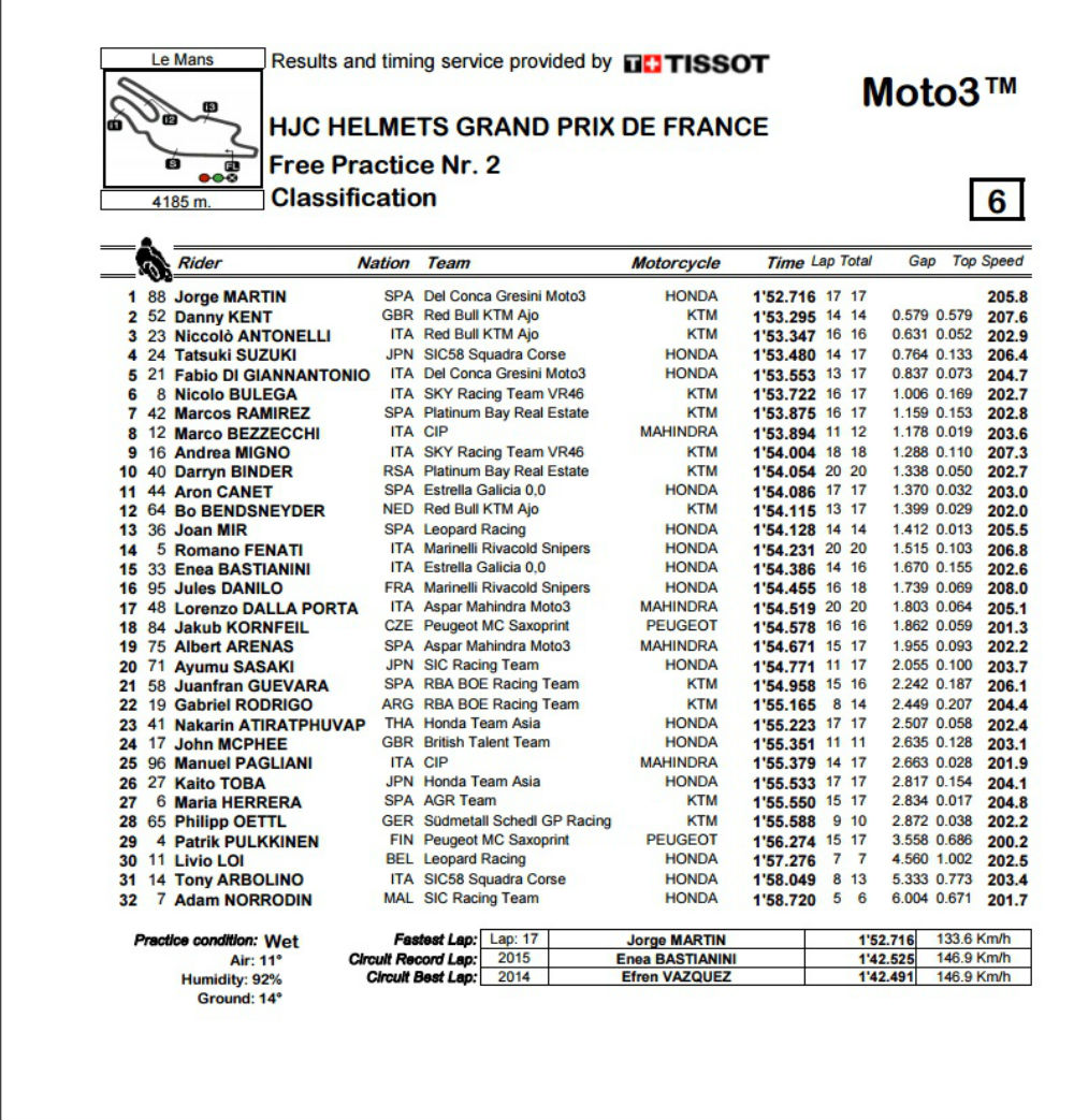 Moto3_FP2