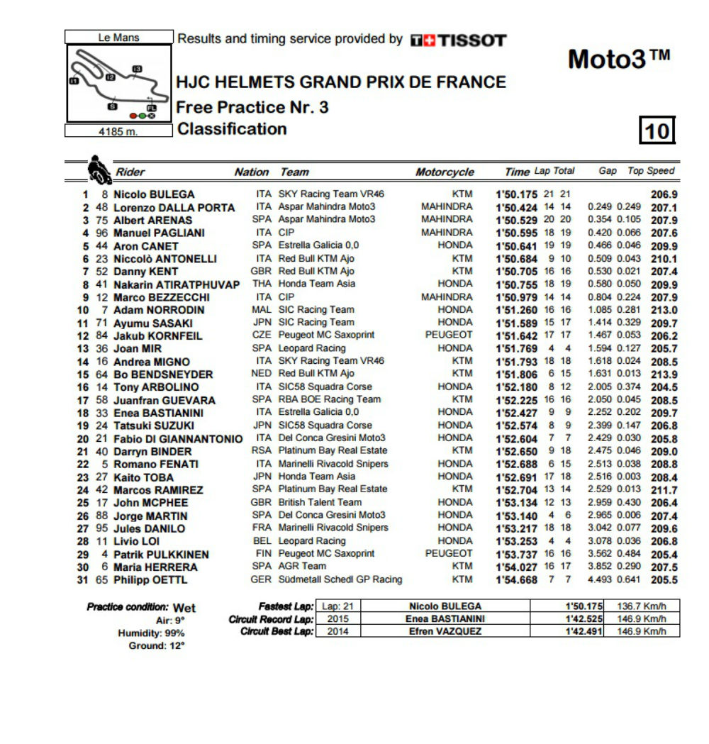 Moto3_FP3
