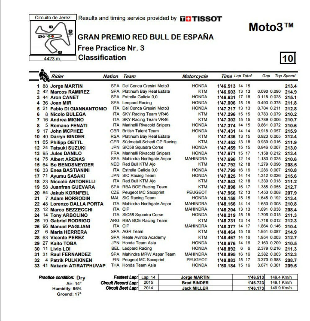 Moto3_FP3