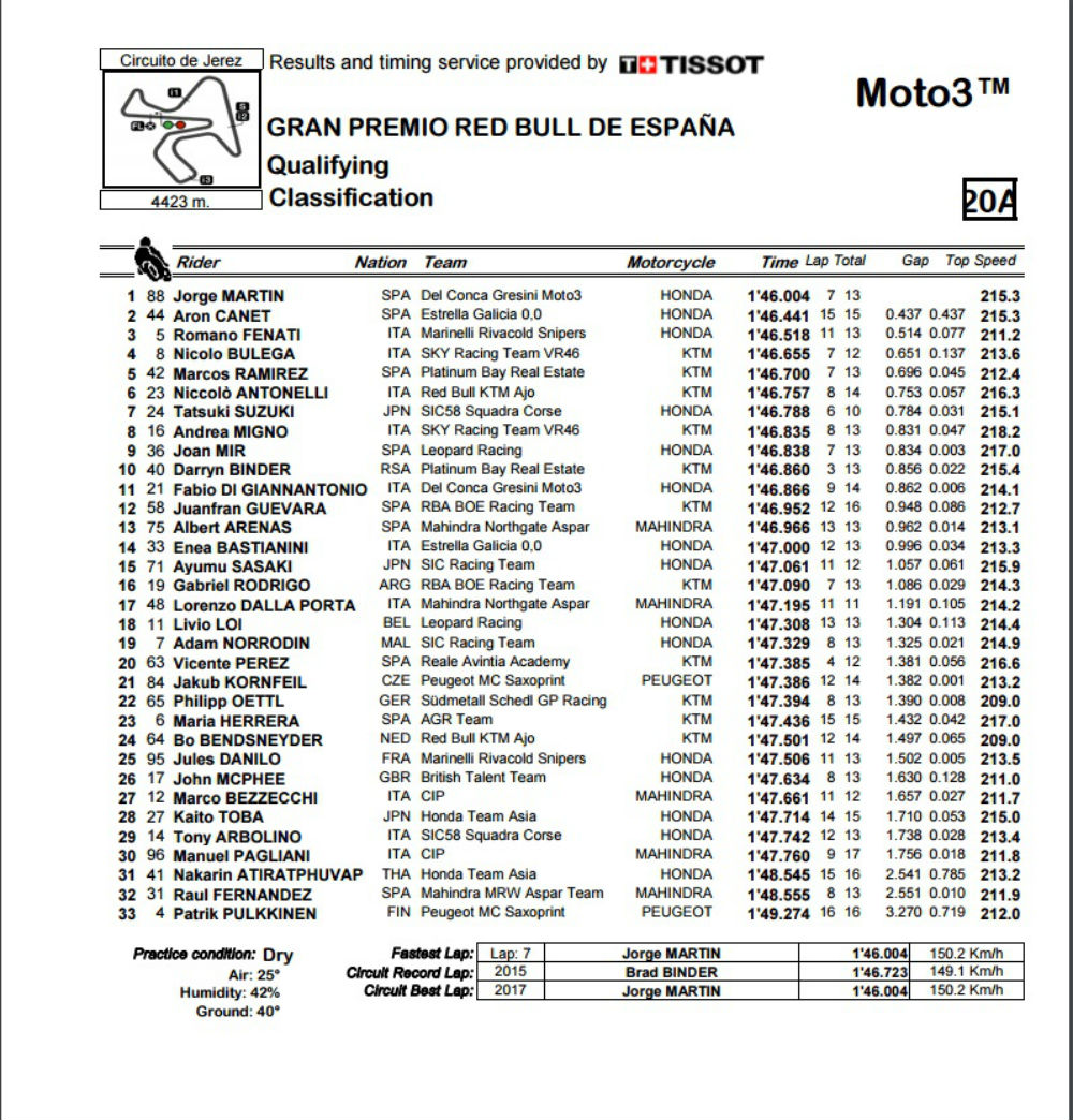 qualificação Moto3