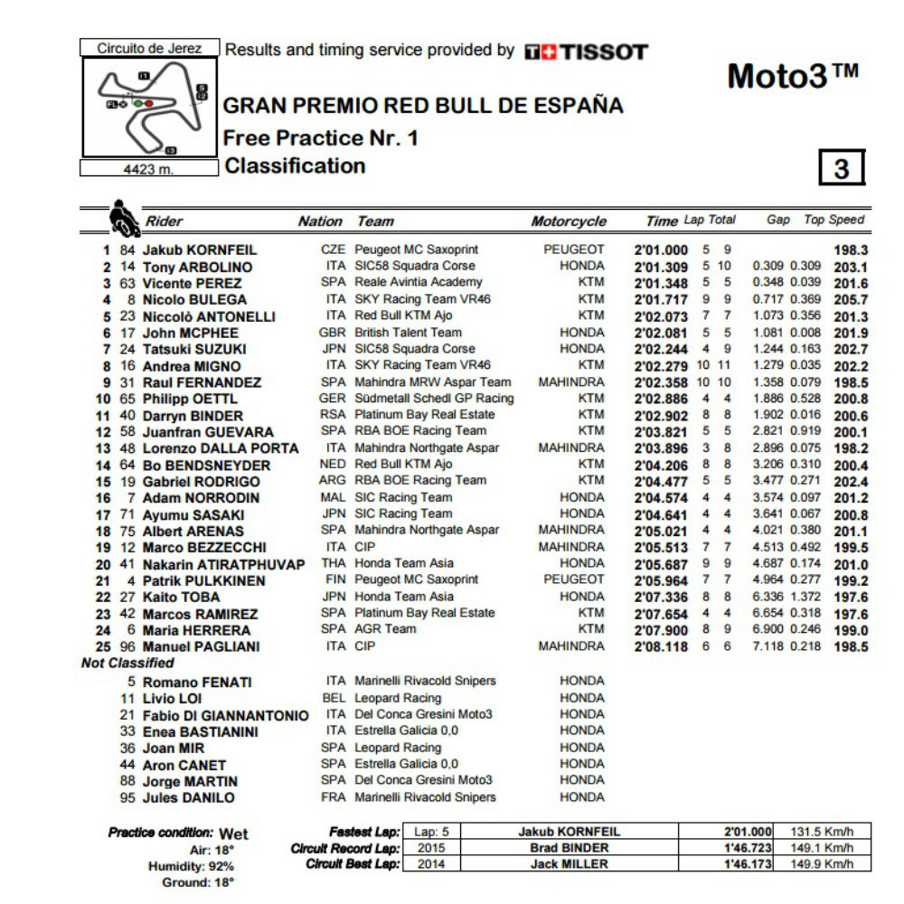 tempos FC1_moto3