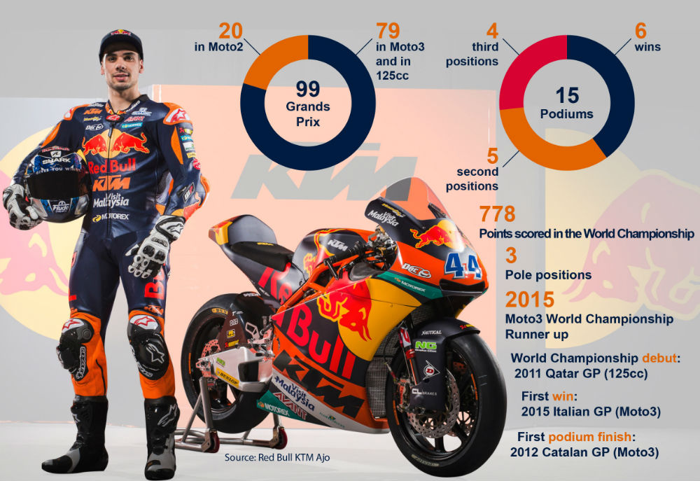 Moto2: Miguel Oliveira atinge a 100ª corrida do Mundial