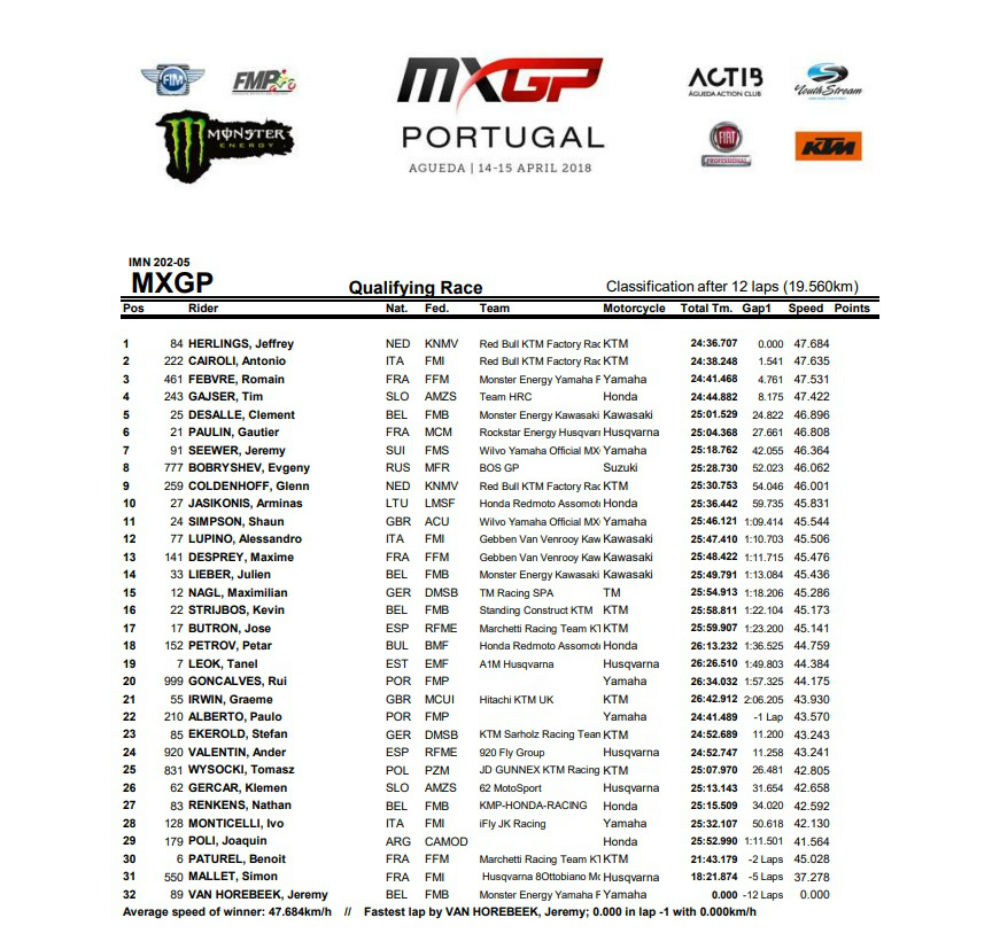 Vídeo MXGP, Águeda: O resumo das corridas de qualificação - MotoSport